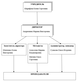 Схема структурных подразделений (органов управления)